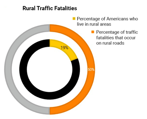 While 19% of Americans live in rural areas, nearly 50% of traffic fatalities happen on rural roads.