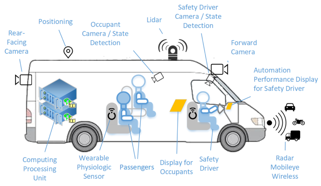 Outline graphic of automated shuttle bus, pointing out interior cameras, wearable physiologic sensor, on-board computer, etc.
