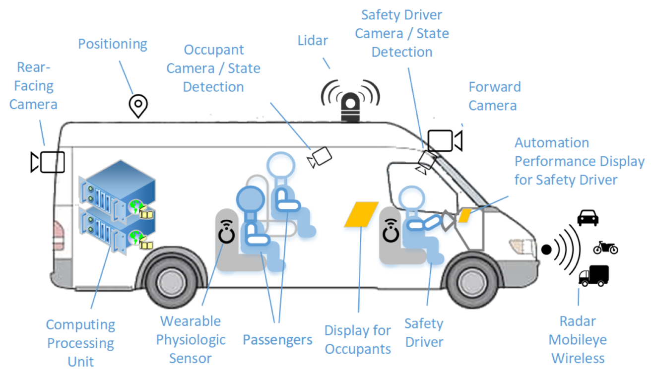 Outline graphic of automated shuttle bus, pointing out interior cameras, wearable physiologic sensor, on-board computer, etc.